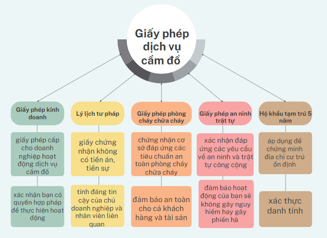 giấy phép dịch vụ kinh doanh cầm đồ 