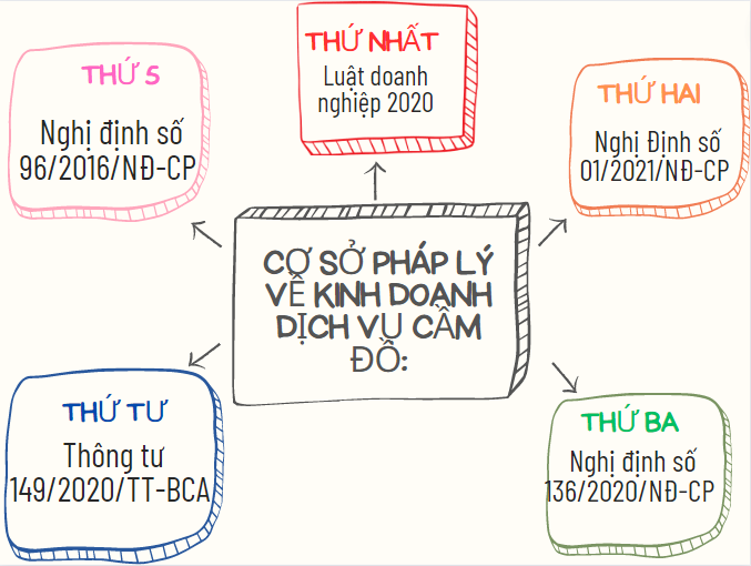 Cơ sở pháp lý về kinh doanh dịch vụ cầm đồ