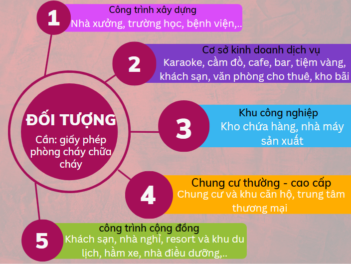 Đối tượng cần giấy phép phòng cháy chữa cháy