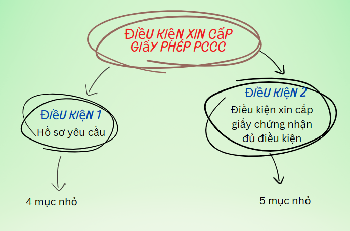 Điều kiện xin cấp giấy phép phòng cháy chữa cháy 