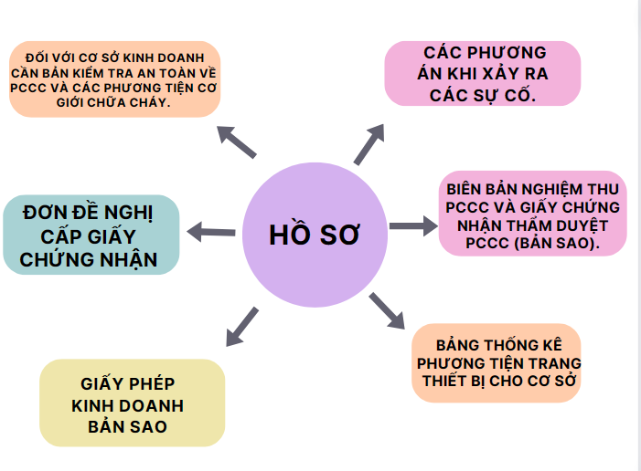 Hồ sơ gồm 